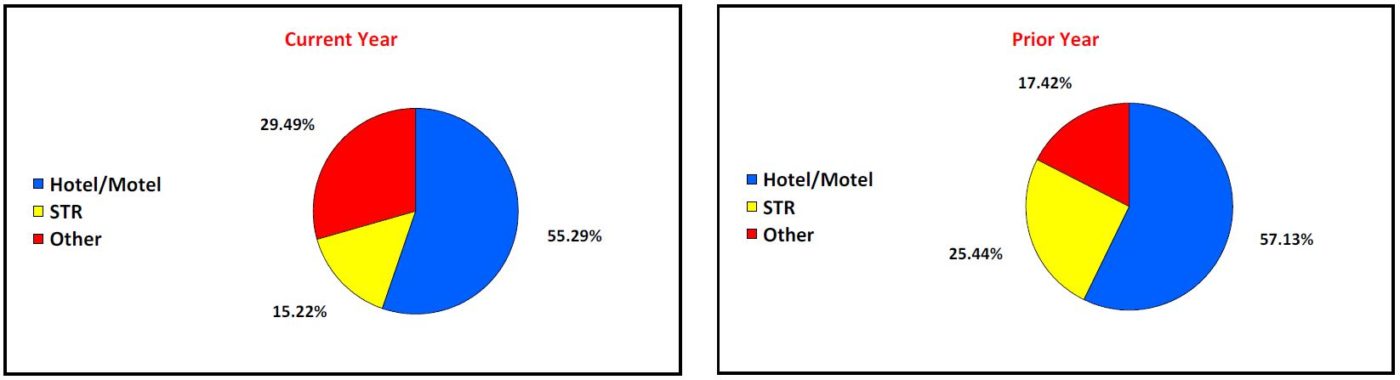 Distribution Breakdown for Current Year and Prior Year