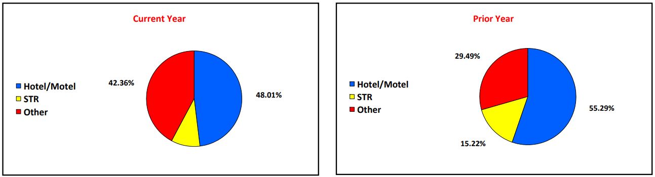 Distribution Breakdown for Current Year and Prior Year