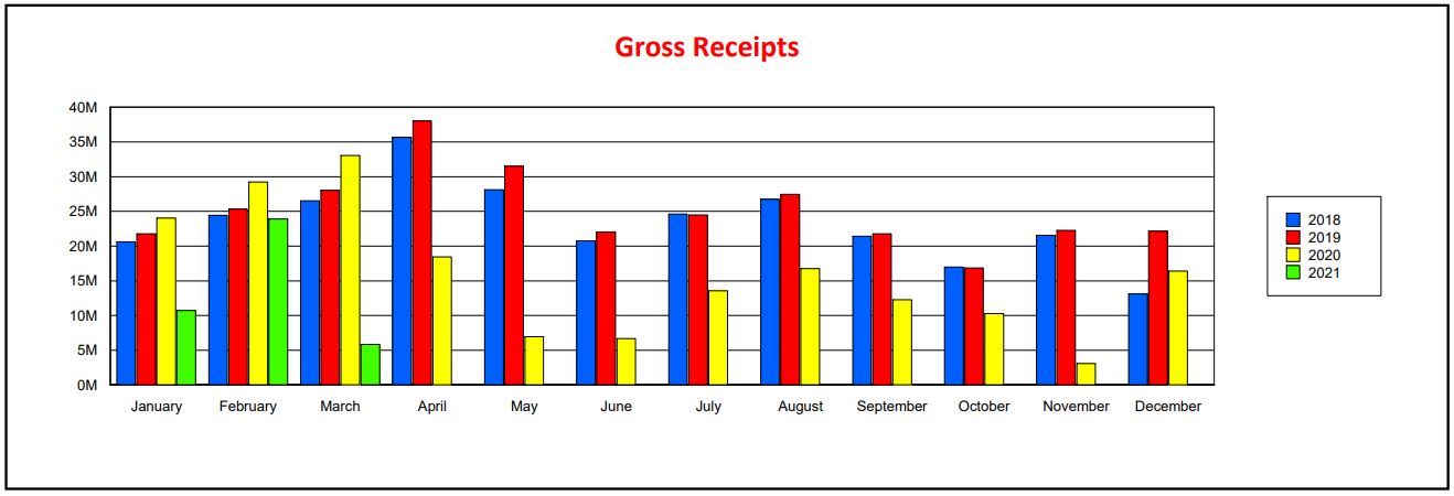 Gross Receipts from 2018 to 2021