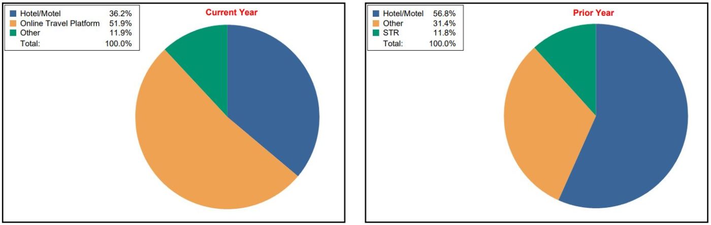 Distribution Breakdown for Current Year and Prior Year