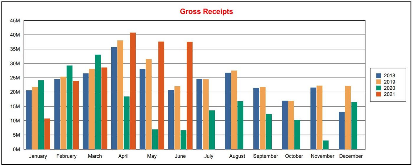 Gross Receipts from 2018 to 2021