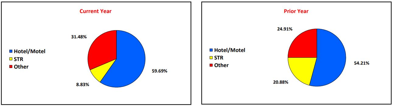 Distribution Breakdown for Current Year and Prior Year