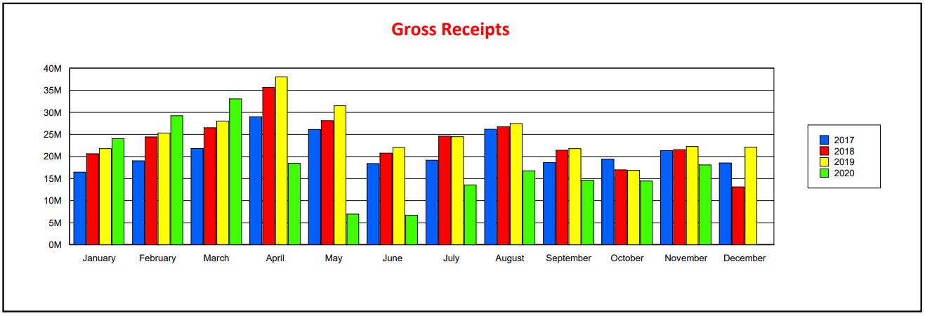 Gross Receipts from 2017 to 2020