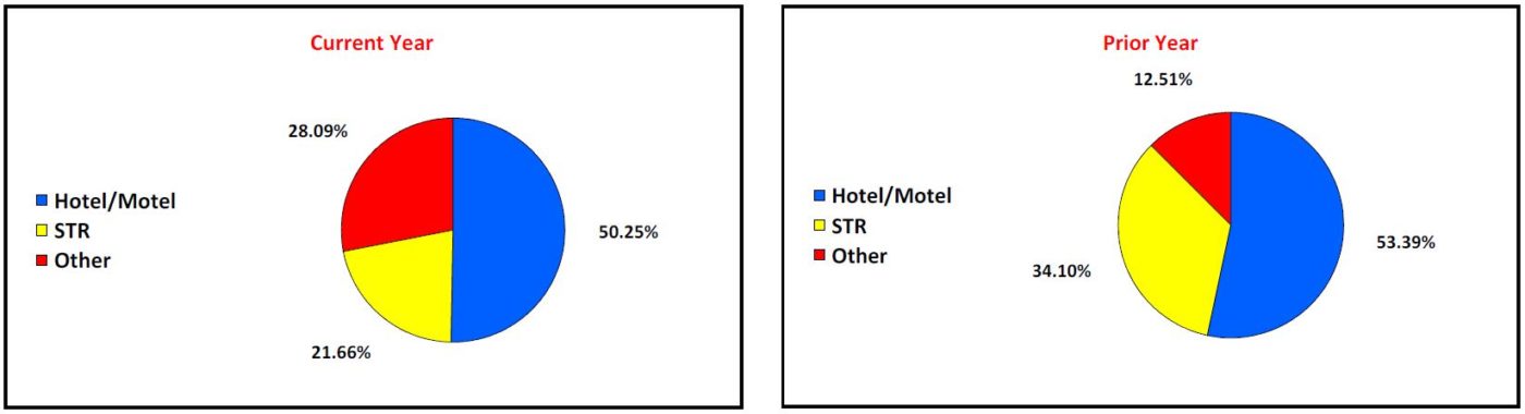 Distribution Breakdown for Current Year and Prior Year