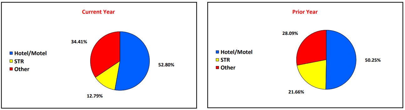 Distribution Breakdown for Current Year and Prior Year