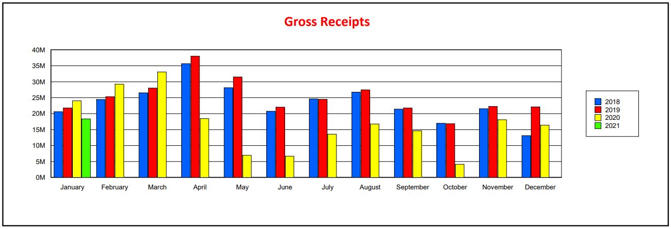 Gross Receipts from 2018 to 2021