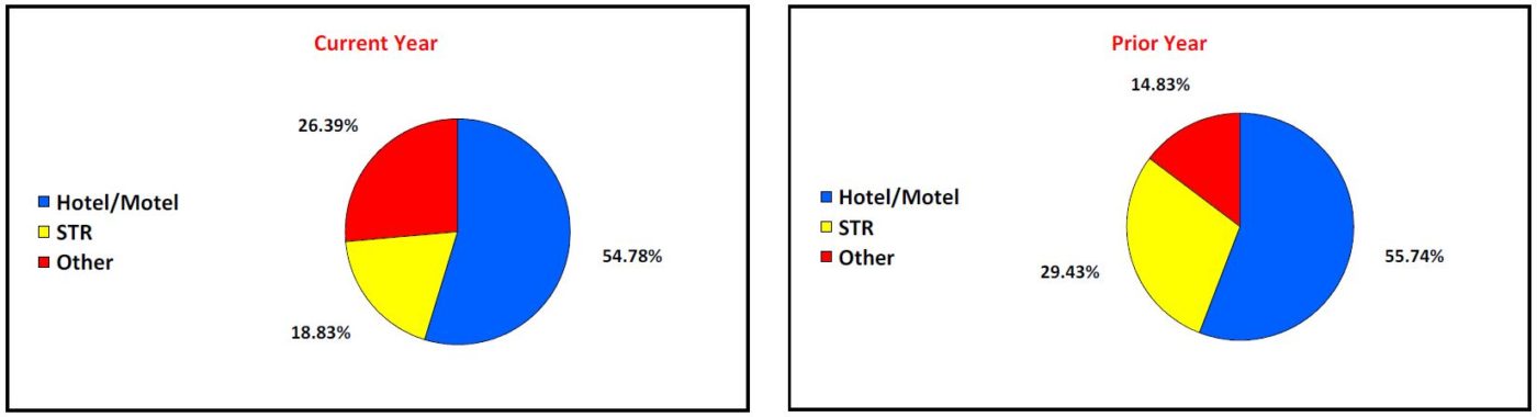 Distribution Breakdown for Current Year and Prior Year