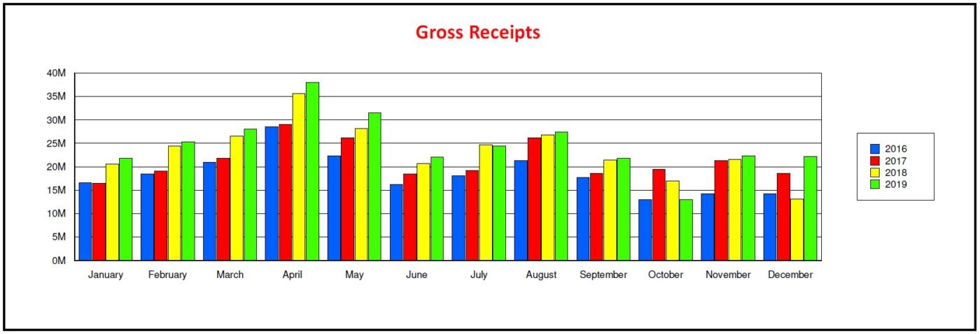Gross Receipts from 2016 to 2019