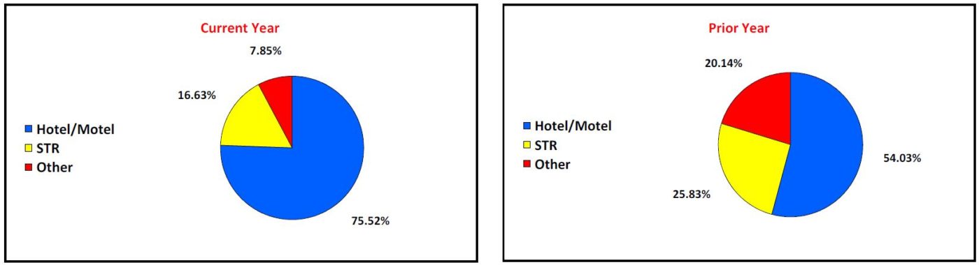 Distribution Breakdown for Current Year and Prior Year