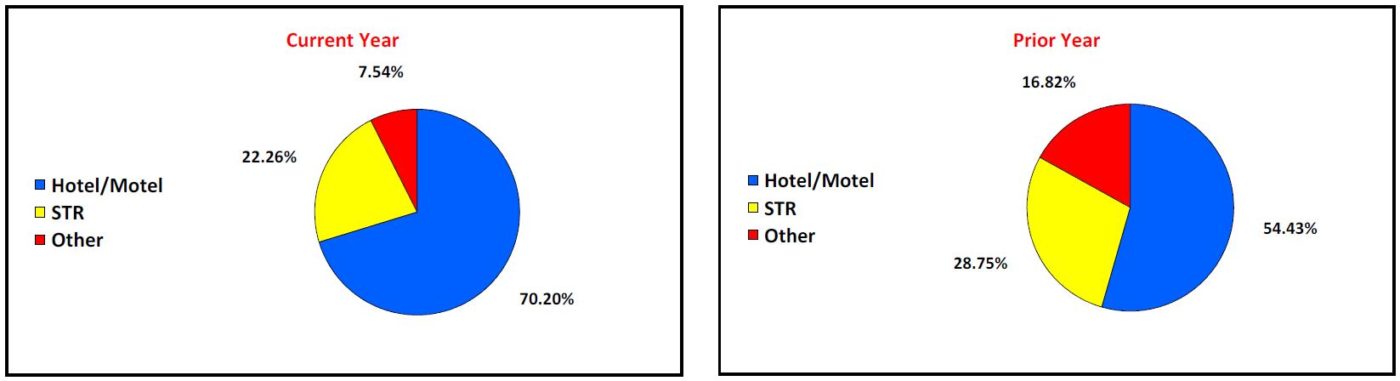 Distribution Breakdown for Current Year and Prior Year