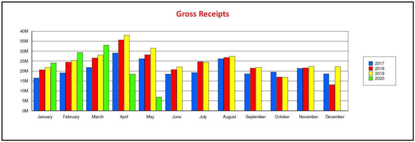 Gross Receipts from 2017 to 2020