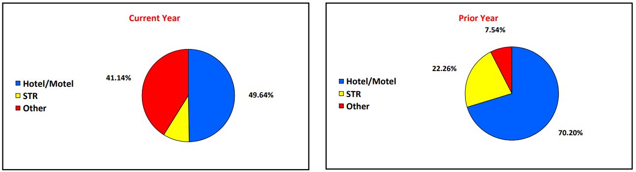 Distribution Breakdown for Current Year and Prior Year