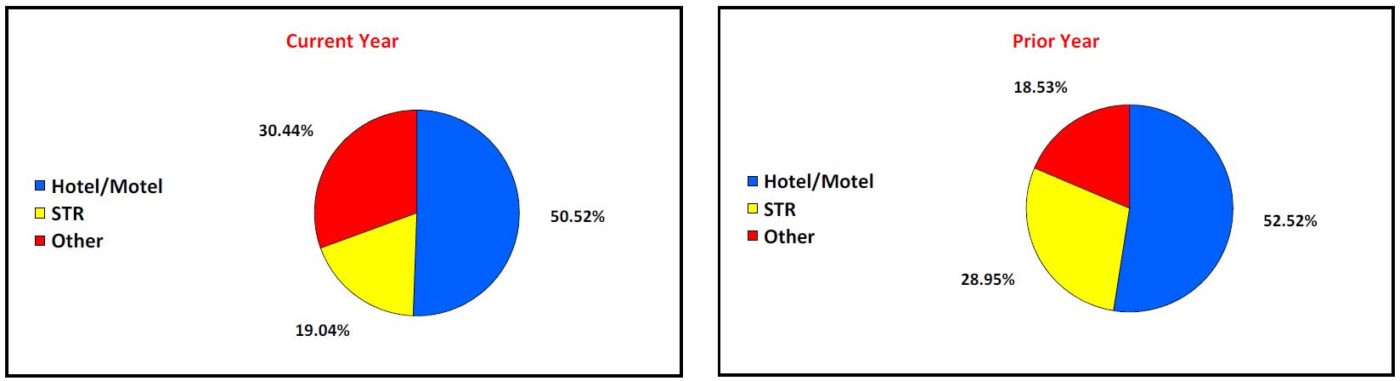 Distribution Breakdown for Current Year and Prior Year