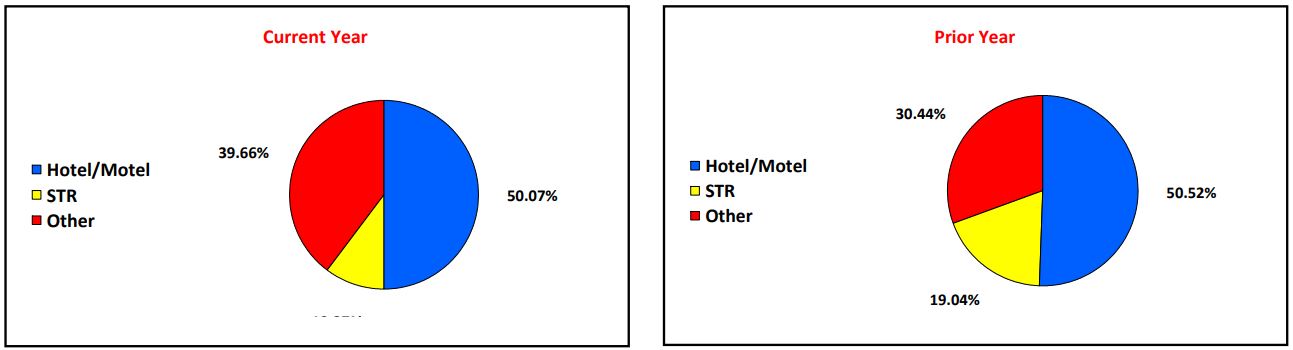 Distribution Breakdown for Current Year and Prior Year