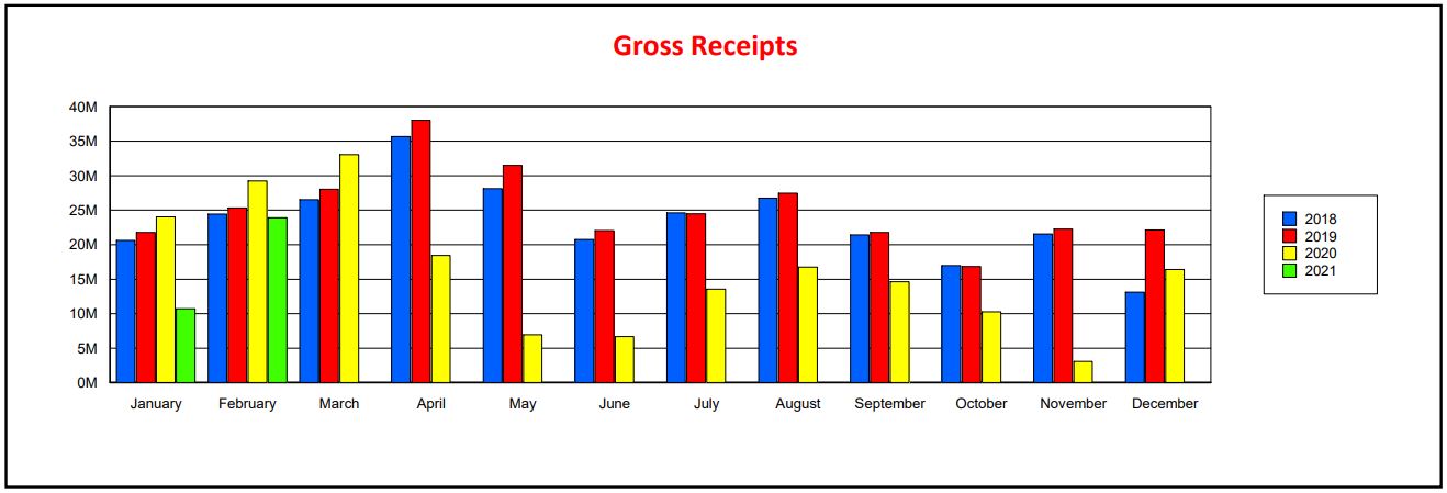 Gross Receipts from 2018 to 2021