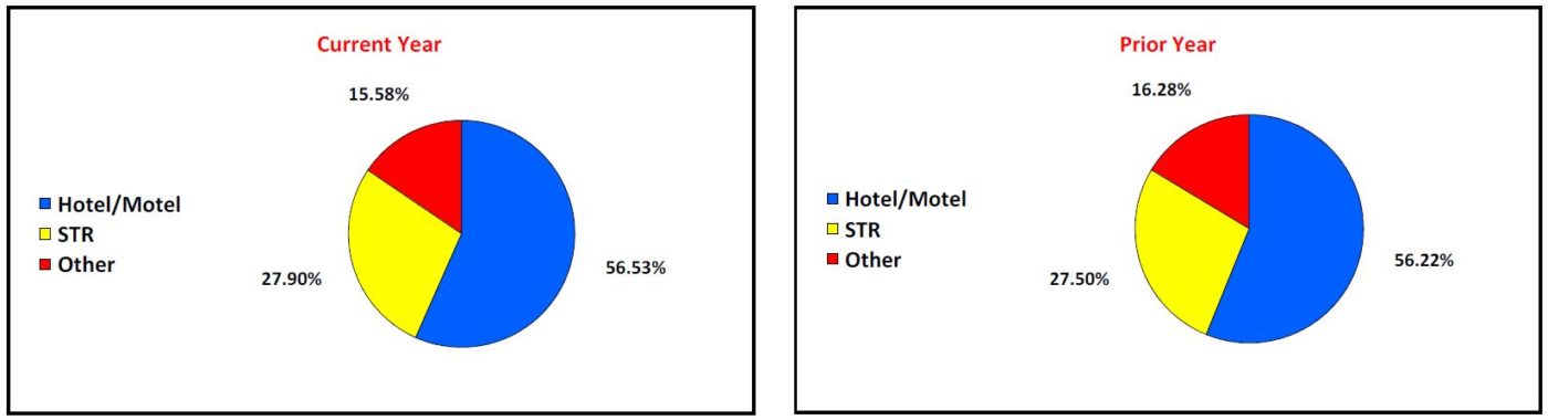 Distribution Breakdown for Current Year and Prior Year