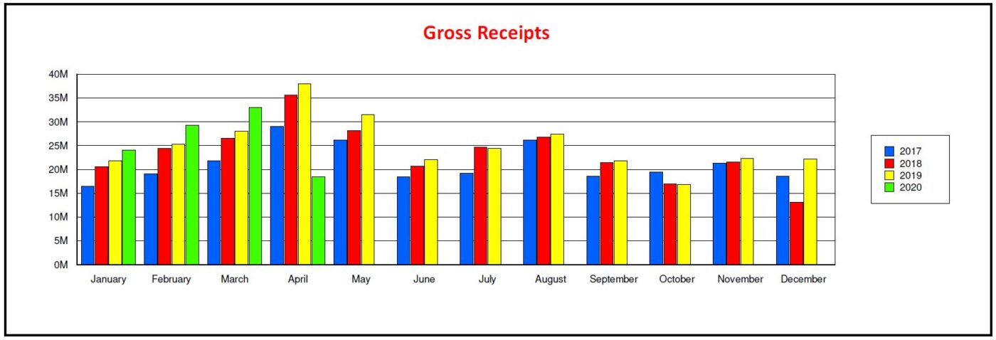 Gross Receipts from 2017 to 2020