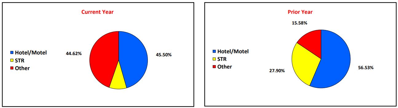 Distribution Breakdown for Current Year and Prior Year