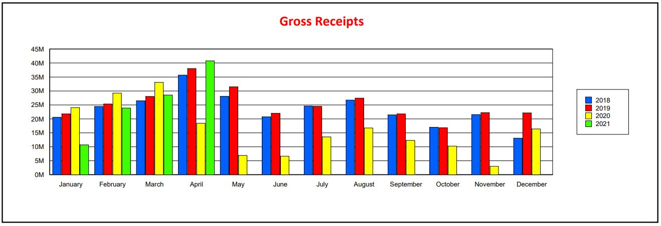 Gross Receipts from 2018 to 2021