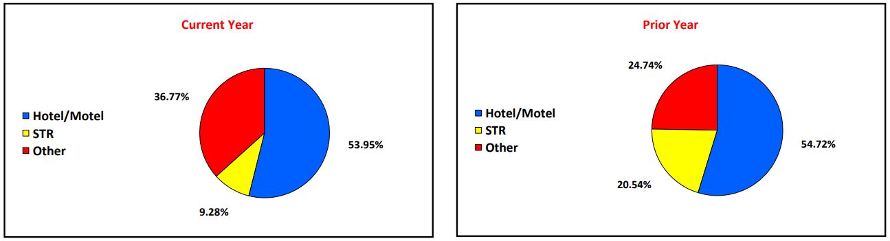 Distribution Breakdown for Current Year and Prior Year