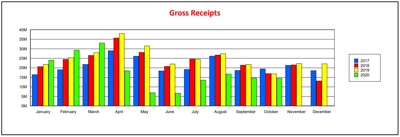 Gross Receipts from 2017 to 2020