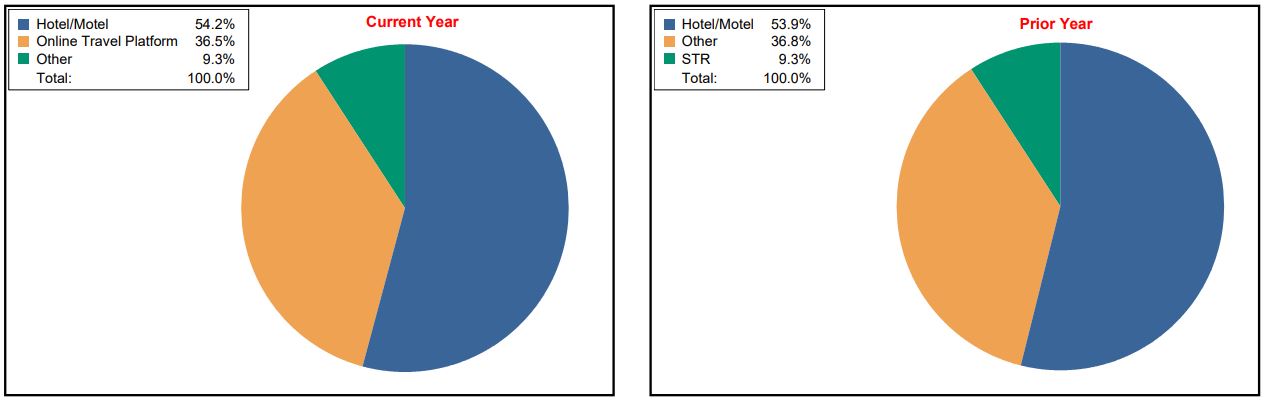 Distribution Breakdown for Current Year and Prior Year