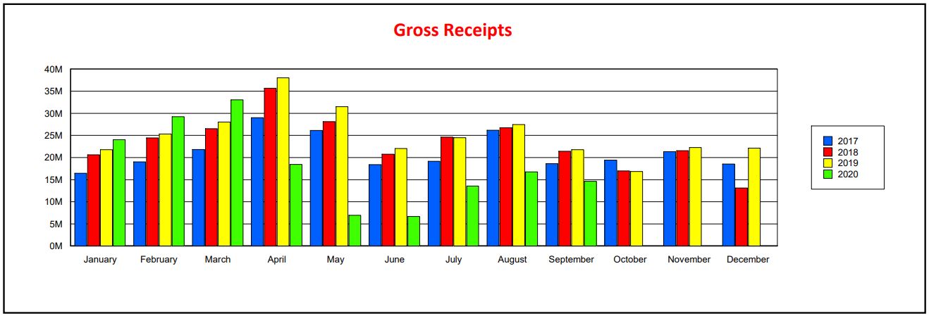 Gross Receipts from 2017 to 2020