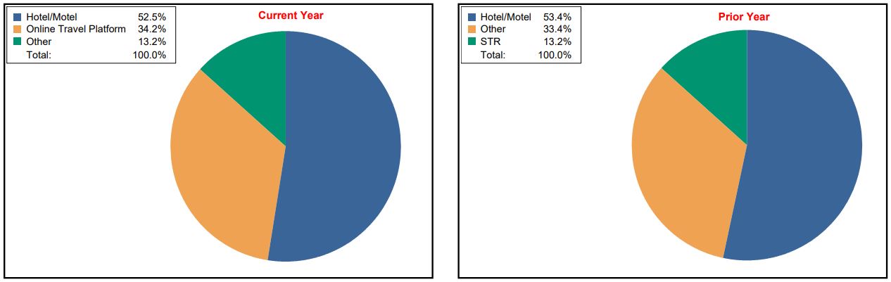 Distribution Breakdown for Current Year and Prior Year