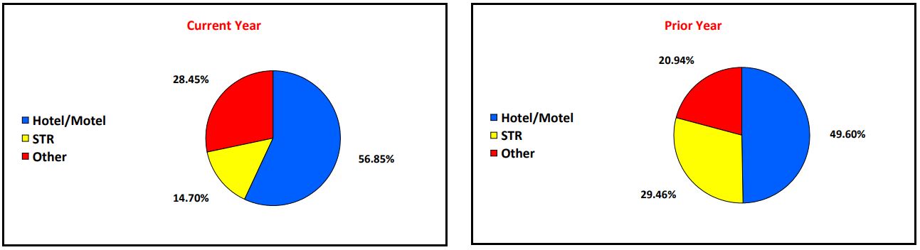 Distribution Breakdown for Current Year and Prior Year