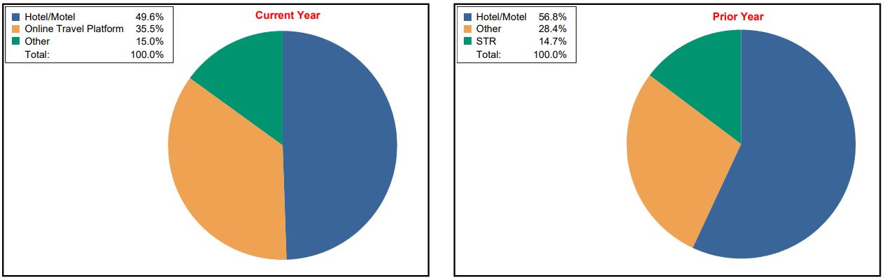 Distribution Breakdown for Current Year and Prior Year