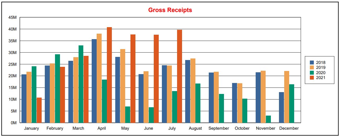 Gross Receipts up to July 2021