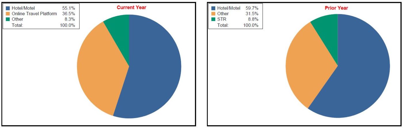 Distribution Breakdown for Current Year and Prior Year
