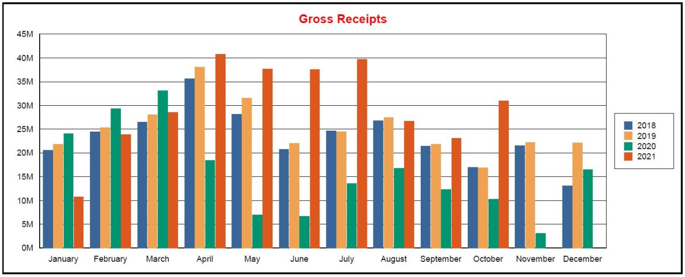 Gross Receipts from 2018 to 2021